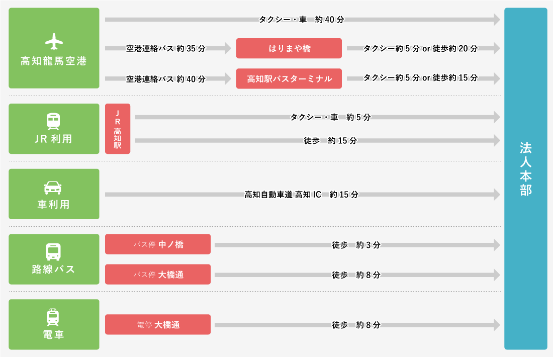 アクセス時間